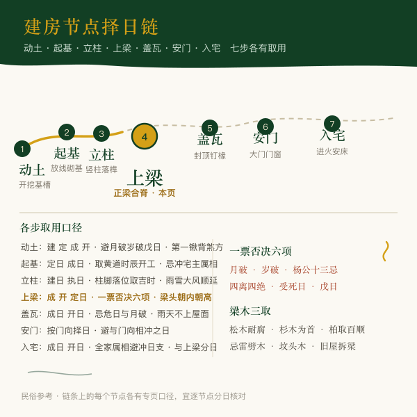 建房节点择日链：动土、起基、立柱、上梁、盖瓦、安门、入宅七个节点的取用要点