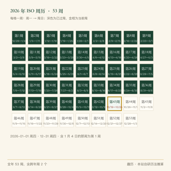 2026 年全年 53 周格状周历图：12 个月逐周排布，当前周用金框标出
