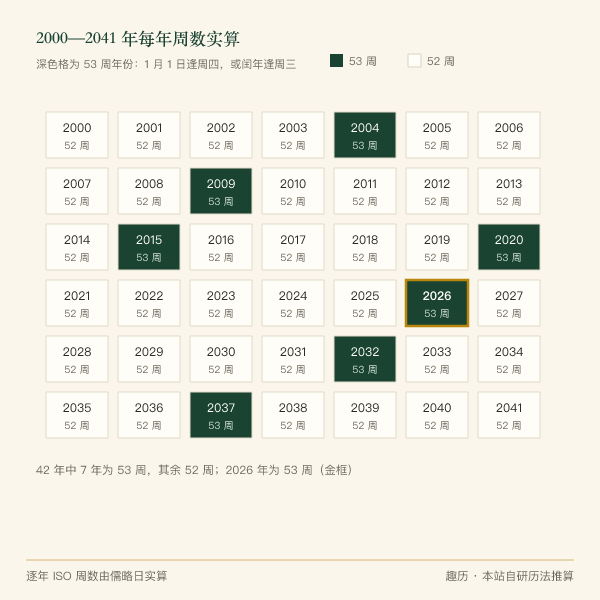 2000—2041 年每年周数分布条形图：多数年份 52 周，周数为 53 周的年份单独标出
