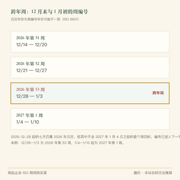 跨年周归属示意图：12 月末与 1 月初的七个自然日如何分属两年的周编号