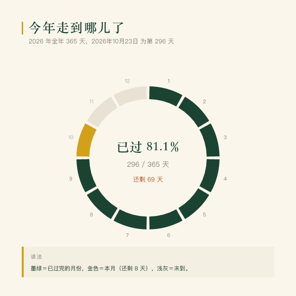 2026 年度进度:12 个月各自走到哪一步(按今天实算)