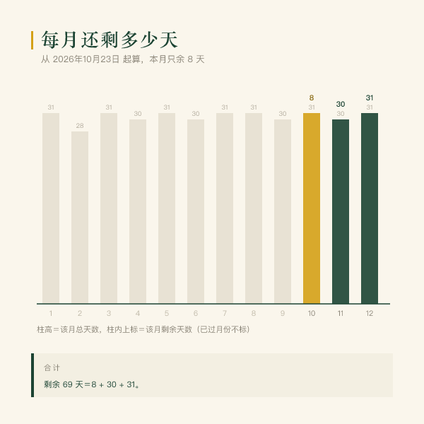每月剩余天数与其中周末(2026年10月23日 起算)
