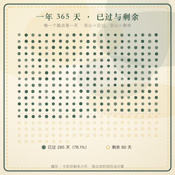 一年365天已过与剩余天数点阵图