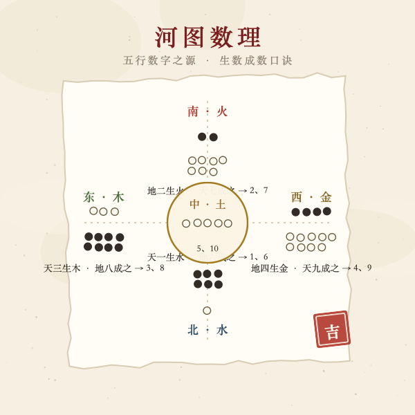 河图数理与五行数字对应图