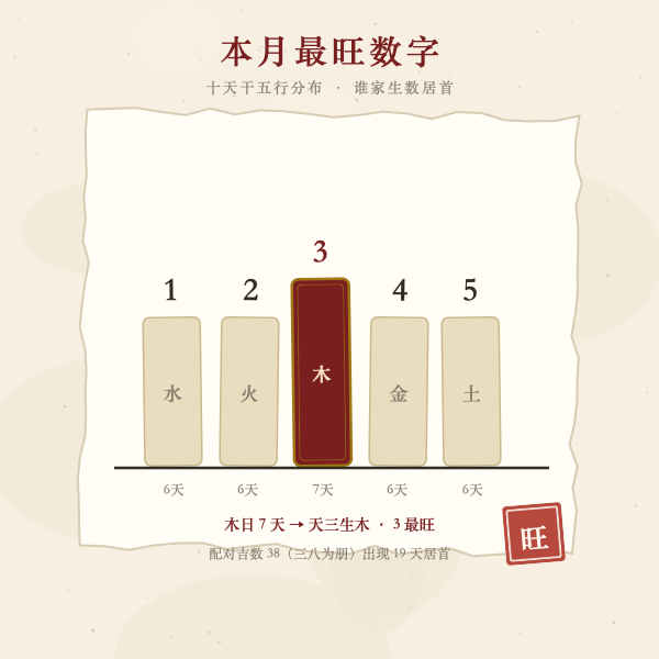 月度最旺数字统计