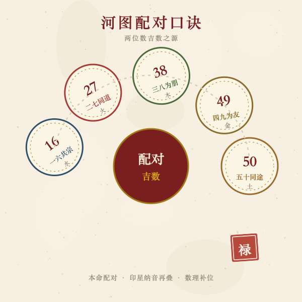 河图数理配对口诀