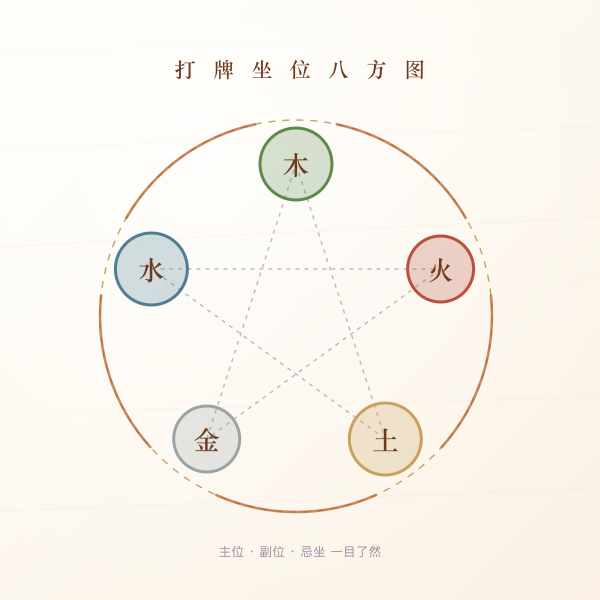 打牌坐位八方图：主位副位与忌坐