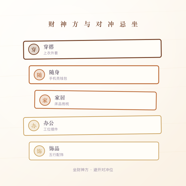 财神方位与对冲忌坐示意