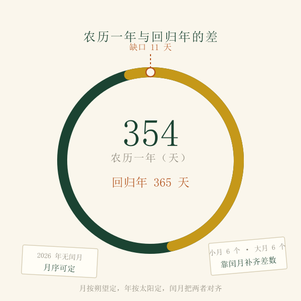 农历年 354 天与回归年 365 天对照