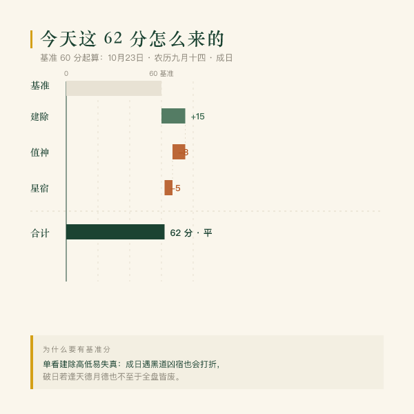 今天的分数构成：基准 60 分，按建除、值神、星宿逐项加减