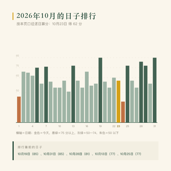 2026年10月每日评分分布（按本页口径实算）