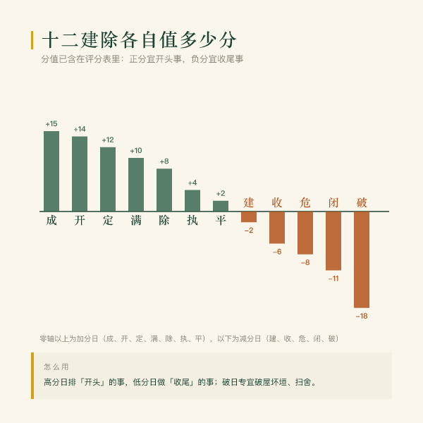 十二建除的分值：成开定满为正，破危闭为负