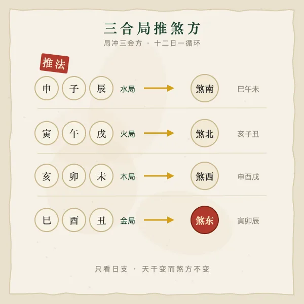 三合局推煞方图解