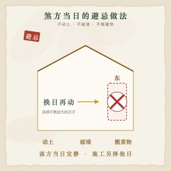 煞方避忌做法示意图