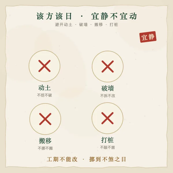 该方该日避忌示意图