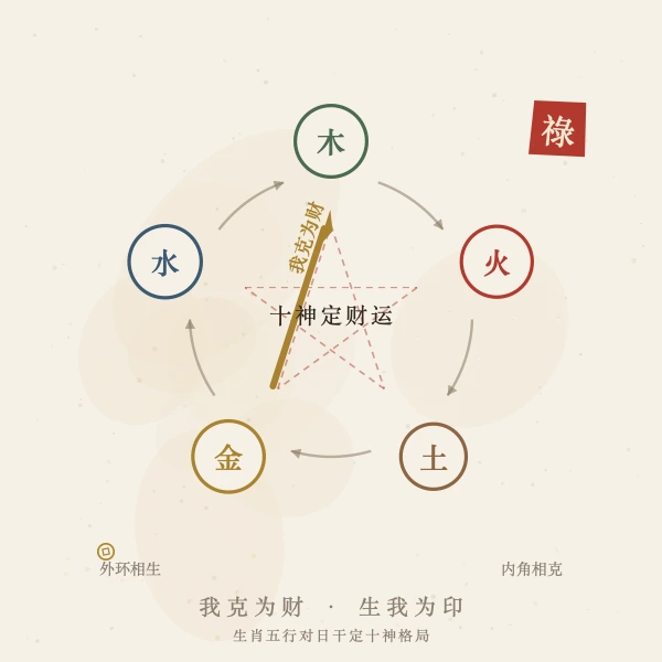 十神定财运五行生克图解