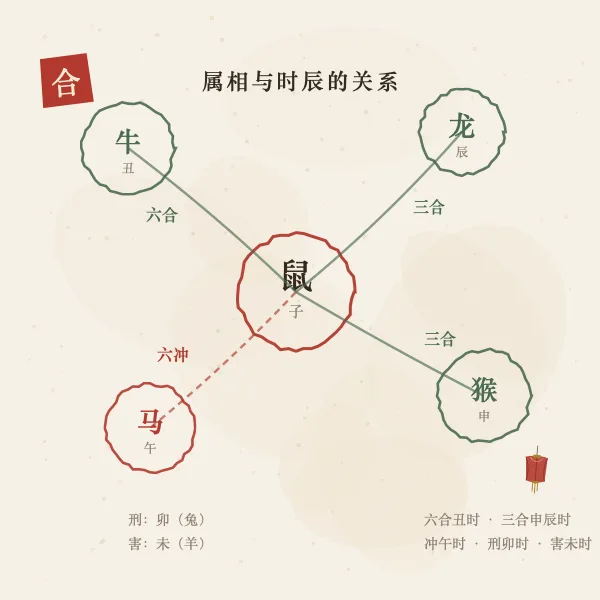 属相六合三合关系图解
