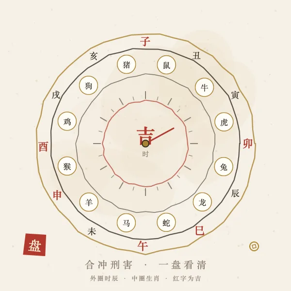 生肖属相吉时罗盘图解