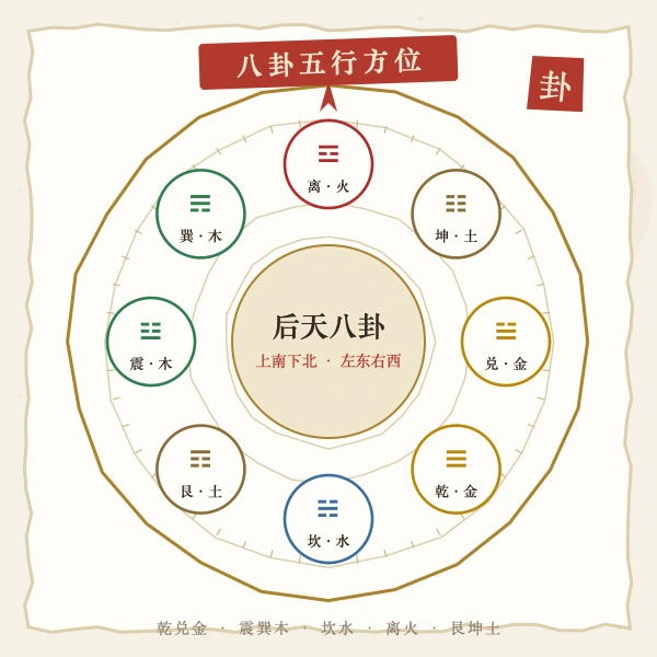 后天八卦五行方位图
