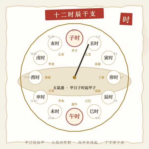 十二时辰干支五鼠遁图解