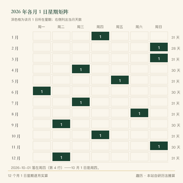 2026 年 12 个月 1 日星期矩阵：横轴为星期一至星期日，纵轴为月份，深色格为各月 1 日所在星期