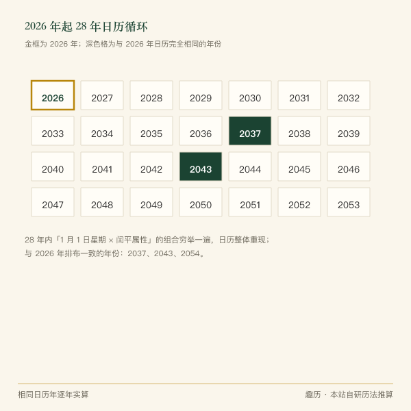 2026—2053 年中日历完全相同的年份示意：1 月 1 日星期与闰平属性完全一致的年份构成 28 年内循环
