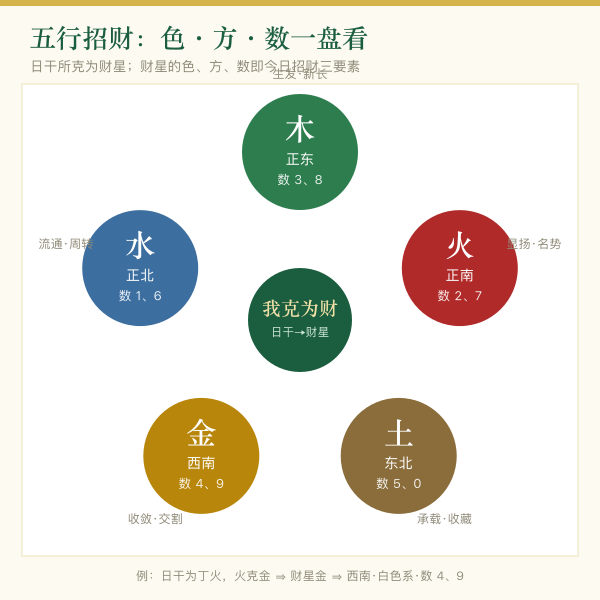 五行招财五色五方位对照图