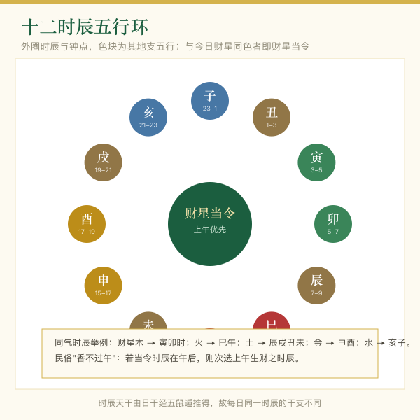 十二时辰五行与财星当令时辰图