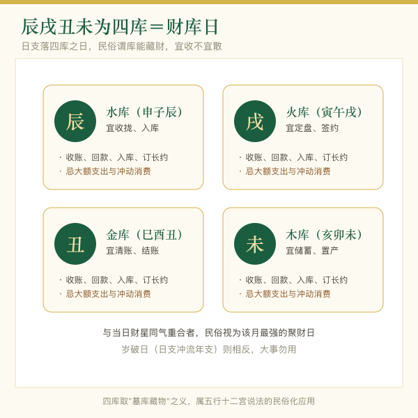 辰戌丑未四库财库日示意图