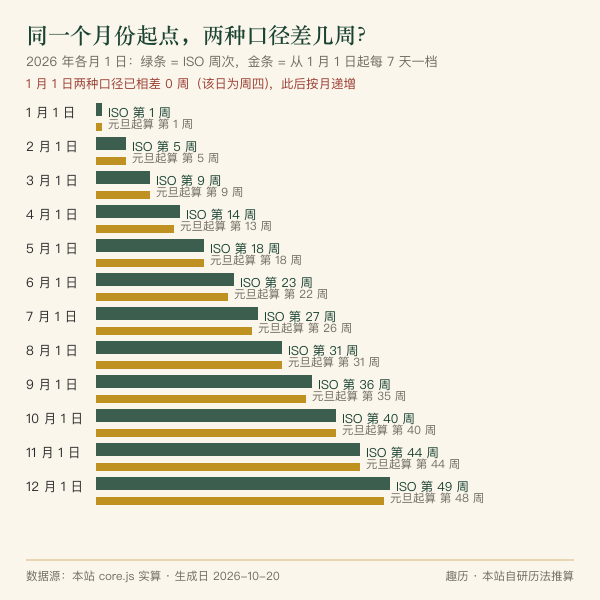 ISO 周与元旦起算两种口径的错位对照图