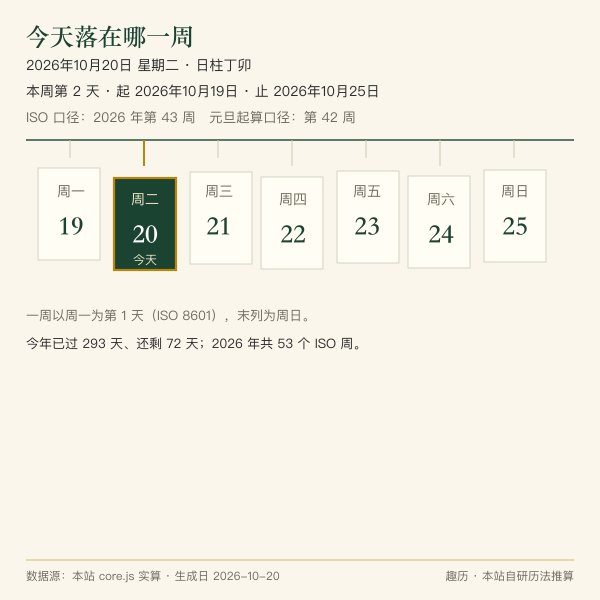 周一到周日一周七天结构示意与周次标注