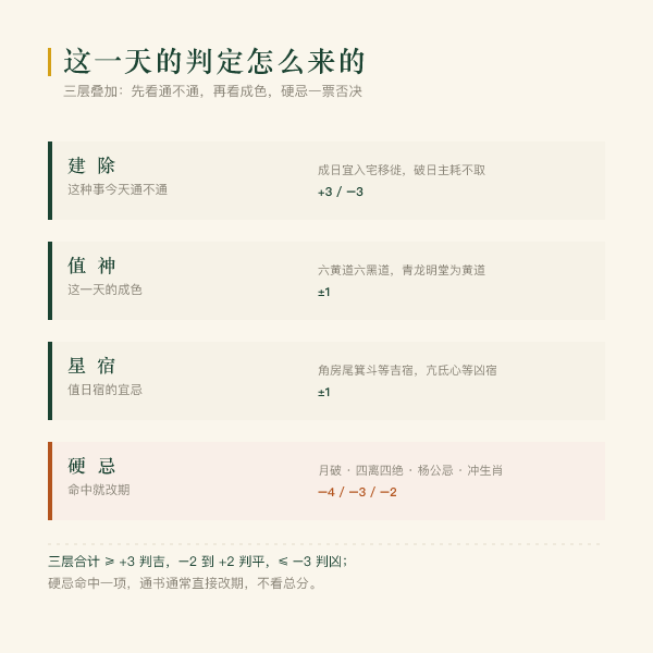 单日判定的三层结构:建除定通不通,值神与星宿定成色,硬忌一票否决