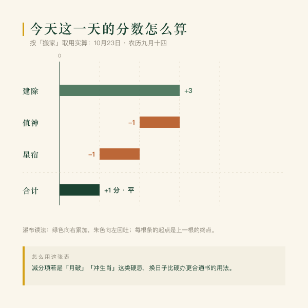 今天这一天的分数构成(按搬家取用实算)
