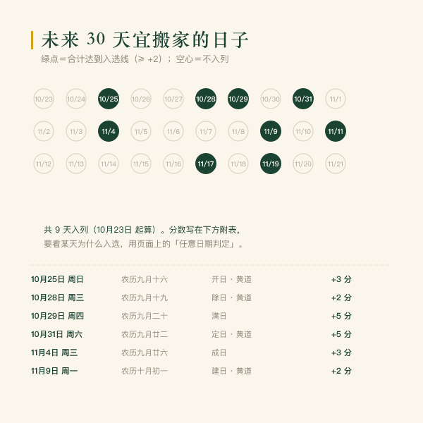 未来 30 天宜搬家的日子分布(按当前事项与生肖实算)