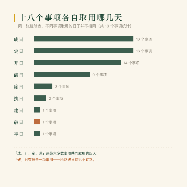 18 个事项的建除取用对照