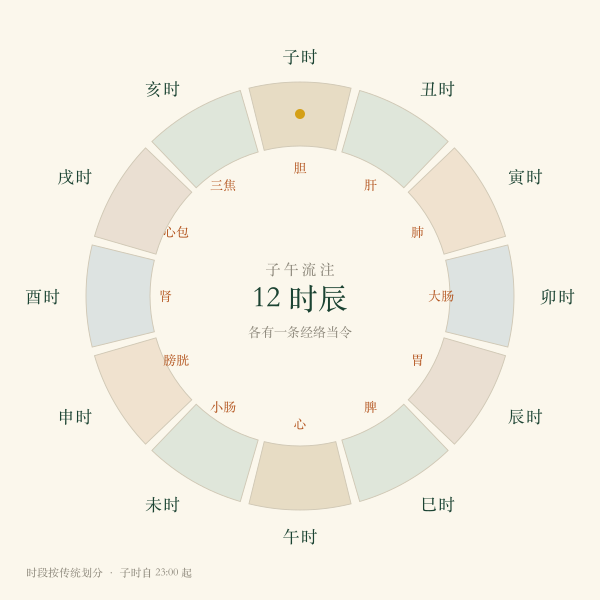 十二时辰与经络当令钟盘图