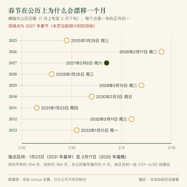 2025到2033年各年春节公历日期分布横轴图