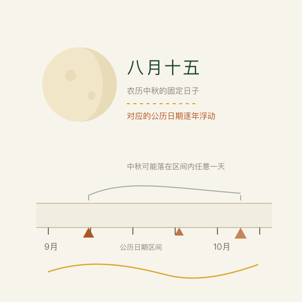 农历八月十五与公历日期区间的对应关系