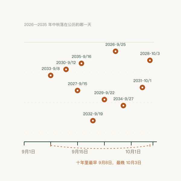 2026—2035 年中秋公历日期分布