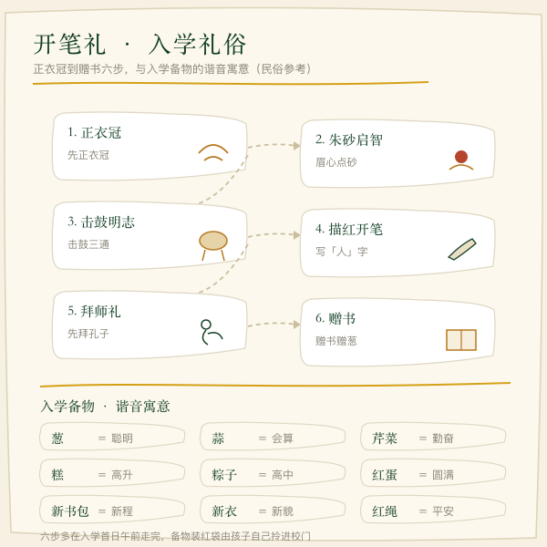 开笔礼六步与入学备物