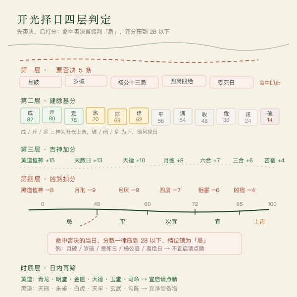 开光择日四层判定流程图