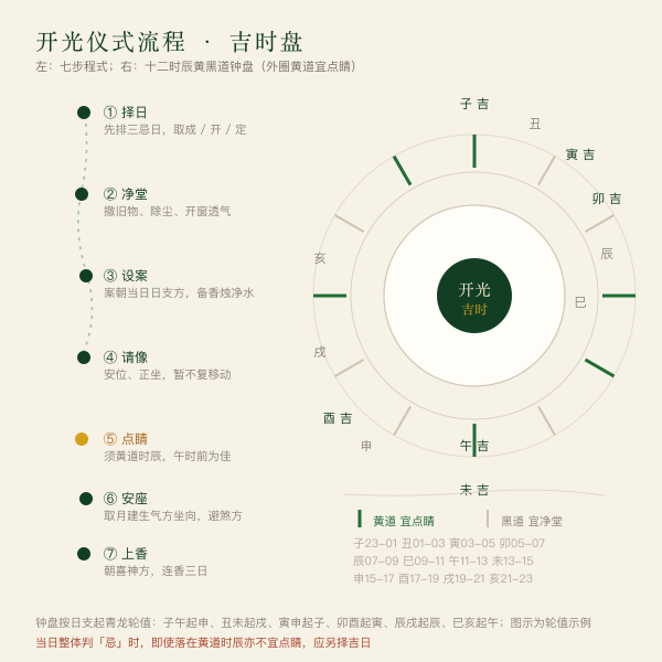 开光仪式流程与吉时盘