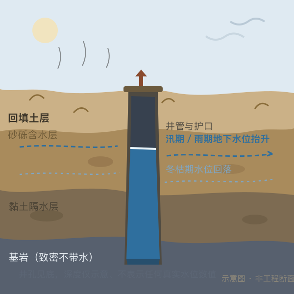掘井含水层与地下水位季节变化剖面示意图