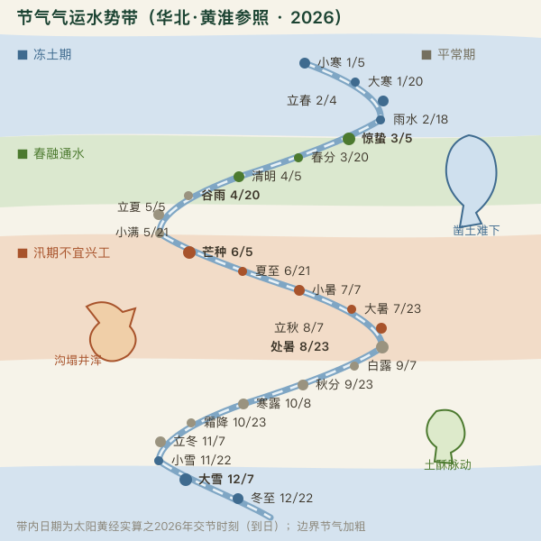 二十四节气水势带示意与2026年交节日期