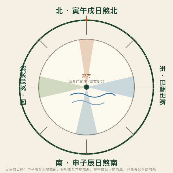 申子辰亥卯未寅午戌巳酉丑三煞方位回避盘