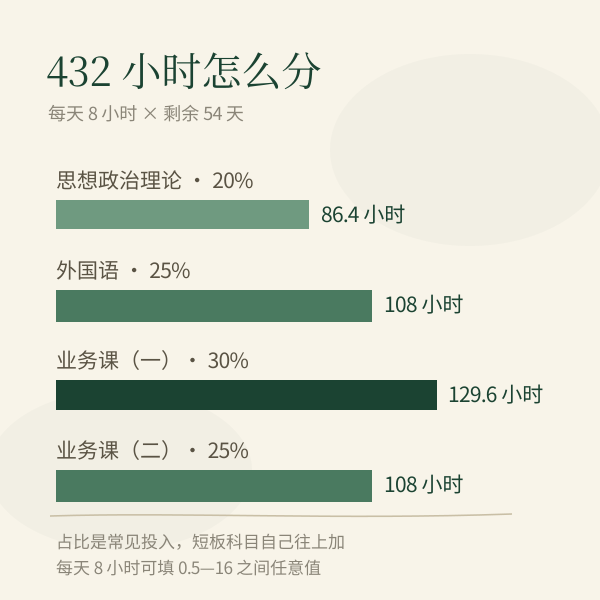 按每天 8 小时计共 432 小时的科目分配