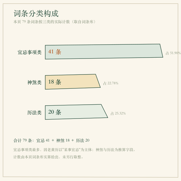 术语分类构成:各类词条计数(由词条库实算)
