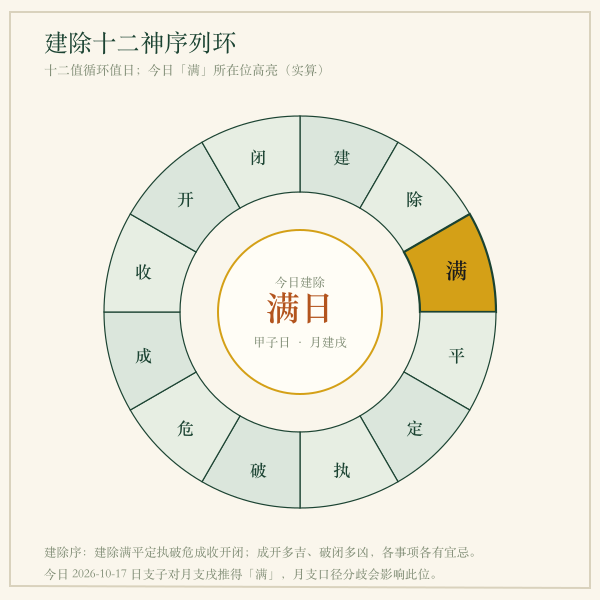 建除十二神序列环:今日「成」所在位(由实算给出)