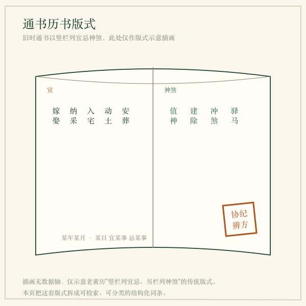 古籍历书版式插画(术语出处与版式示意)