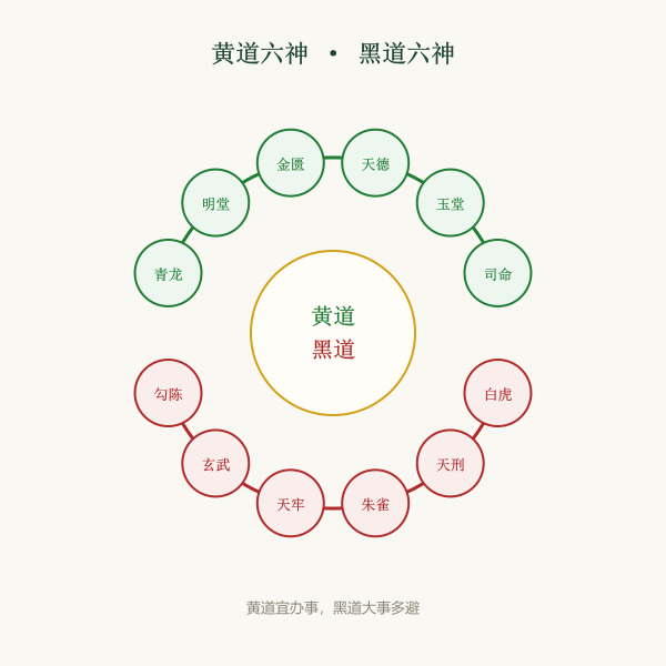 黄道六神与黑道六神对照